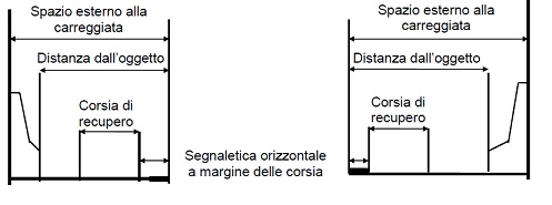 Figura 6.6-1: Allineamento tipico delle barriere di sicurezza nello spazio esterno alla carreggiata